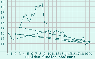 Courbe de l'humidex pour Andoya