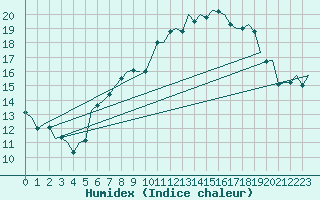 Courbe de l'humidex pour Valley