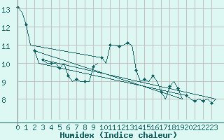 Courbe de l'humidex pour Woensdrecht