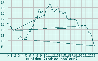 Courbe de l'humidex pour Stuttgart-Echterdingen