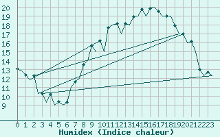 Courbe de l'humidex pour Vitoria