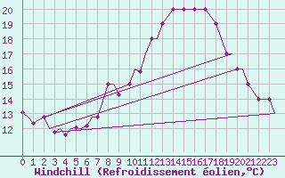 Courbe du refroidissement olien pour Schaffen (Be)