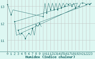 Courbe de l'humidex pour Platform P11-b Sea