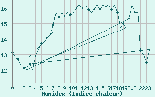 Courbe de l'humidex pour Platform A12-cpp Sea