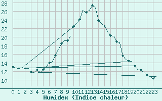 Courbe de l'humidex pour De Kooy