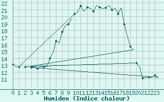 Courbe de l'humidex pour Leeuwarden