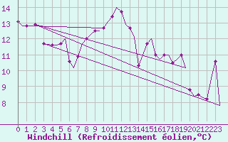 Courbe du refroidissement olien pour Djerba Mellita