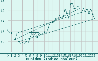 Courbe de l'humidex pour Platform Buitengaats/BG-OHVS2