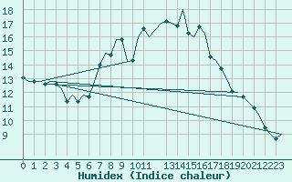 Courbe de l'humidex pour Buechel