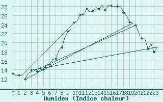 Courbe de l'humidex pour Duesseldorf