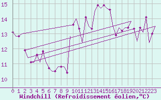 Courbe du refroidissement olien pour Palma De Mallorca / Son San Juan