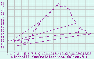 Courbe du refroidissement olien pour Muenster / Osnabrueck