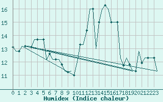 Courbe de l'humidex pour Tunis-Carthage