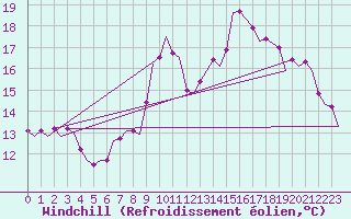 Courbe du refroidissement olien pour Shannon Airport
