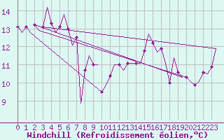 Courbe du refroidissement olien pour Islay