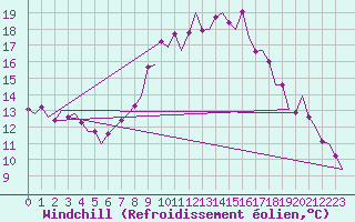 Courbe du refroidissement olien pour Maastricht / Zuid Limburg (PB)