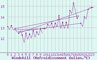Courbe du refroidissement olien pour Platform K14-fa-1c Sea