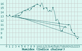 Courbe de l'humidex pour Aberdeen (UK)