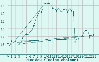 Courbe de l'humidex pour Lampedusa