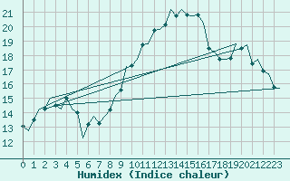 Courbe de l'humidex pour Melilla