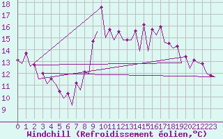 Courbe du refroidissement olien pour Barcelona / Aeropuerto