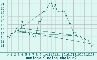 Courbe de l'humidex pour Oujda