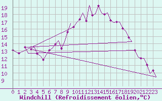Courbe du refroidissement olien pour Fassberg