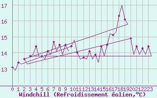 Courbe du refroidissement olien pour Platform L9-ff-1 Sea