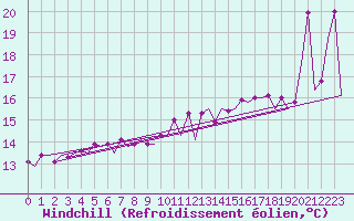 Courbe du refroidissement olien pour Platform L9-ff-1 Sea