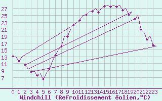 Courbe du refroidissement olien pour Madrid / Barajas (Esp)