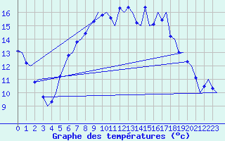 Courbe de tempratures pour Groningen Airport Eelde