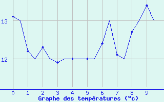 Courbe de tempratures pour Dublin (Ir)