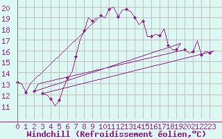 Courbe du refroidissement olien pour Vitoria