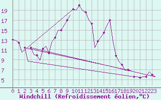 Courbe du refroidissement olien pour Altenstadt