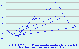 Courbe de tempratures pour Muenster / Osnabrueck