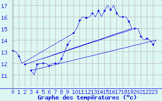 Courbe de tempratures pour Platform Awg-1 Sea