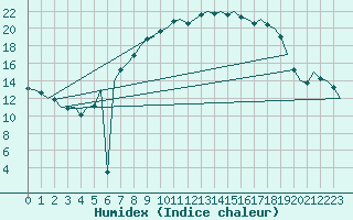 Courbe de l'humidex pour Celle