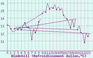 Courbe du refroidissement olien pour Laupheim