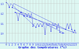 Courbe de tempratures pour Platform J6-a Sea