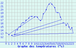 Courbe de tempratures pour Graz-Thalerhof-Flughafen