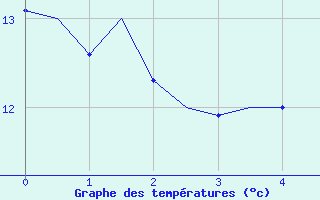 Courbe de tempratures pour Holbeach