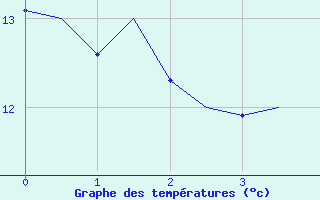 Courbe de tempratures pour Holbeach