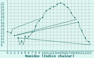 Courbe de l'humidex pour Luxembourg (Lux)