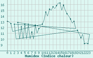 Courbe de l'humidex pour Lugano (Sw)