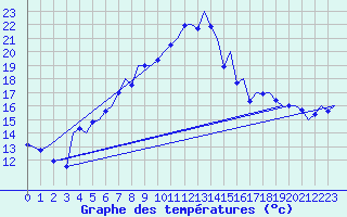 Courbe de tempratures pour Volkel
