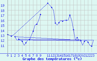 Courbe de tempratures pour Schaffen (Be)