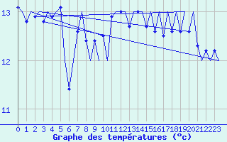Courbe de tempratures pour Platform F3-fb-1 Sea