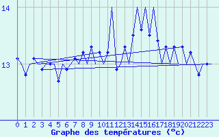 Courbe de tempratures pour Platform F3-fb-1 Sea