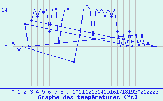 Courbe de tempratures pour Vlieland