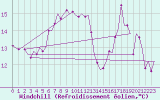 Courbe du refroidissement olien pour Luxembourg (Lux)